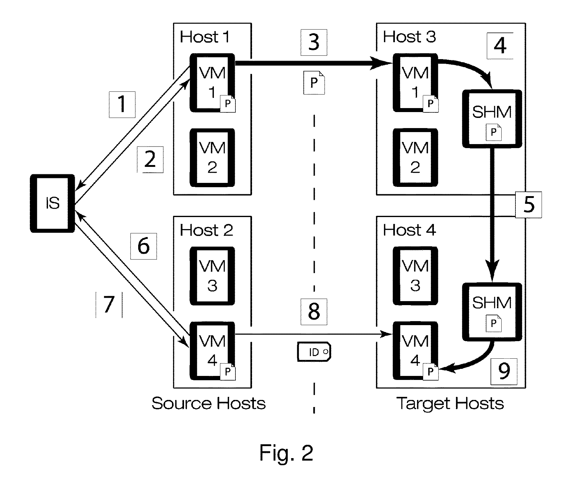 Gang migration of virtual machines using cluster-wide deduplication