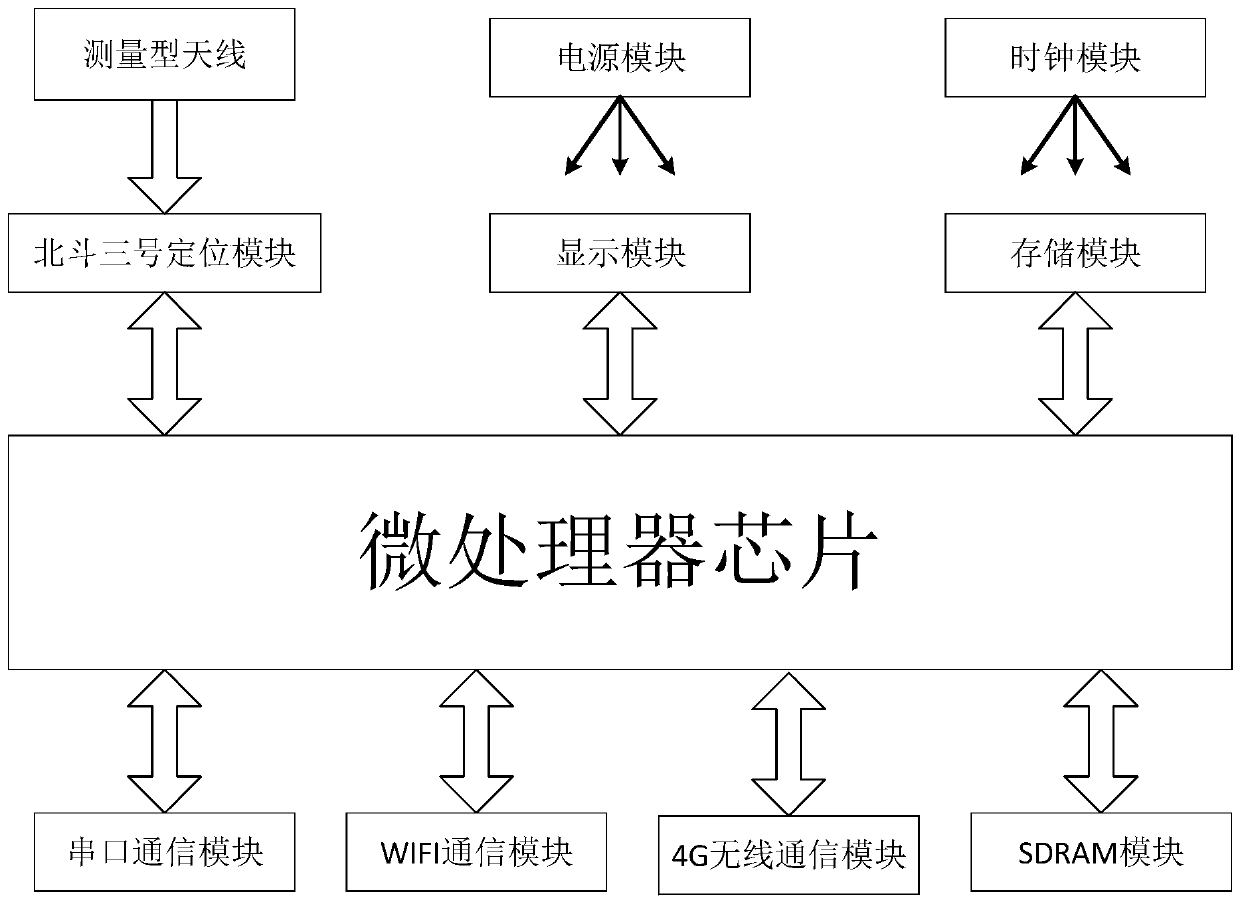 Power transmission tower deformation monitoring method based on Beidou III double-frequency non-combined RTK positioning