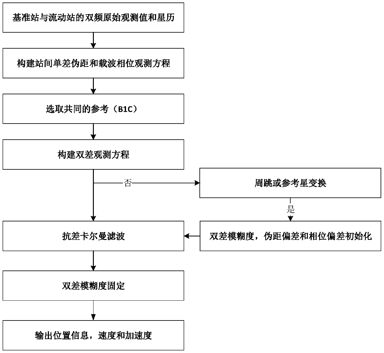 Power transmission tower deformation monitoring method based on Beidou III double-frequency non-combined RTK positioning