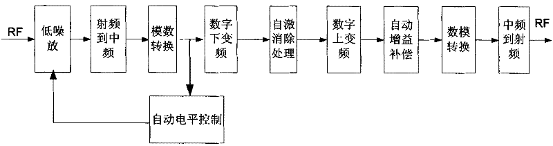 Device and method for realizing elimination of self-excitation interference of repeater