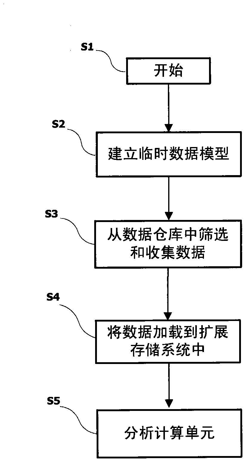 Data processing system and method based on data warehouse