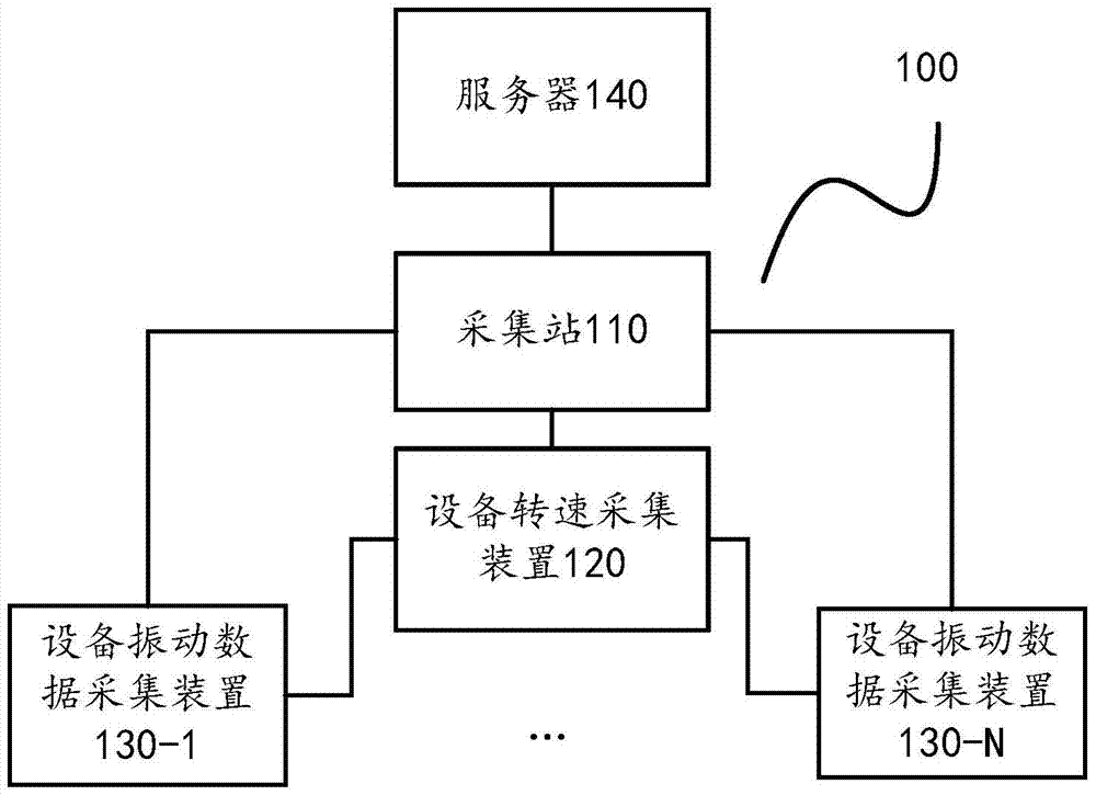 Acquisition method, device and acquisition system of equipment speed and vibration data