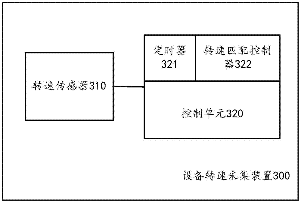 Acquisition method, device and acquisition system of equipment speed and vibration data