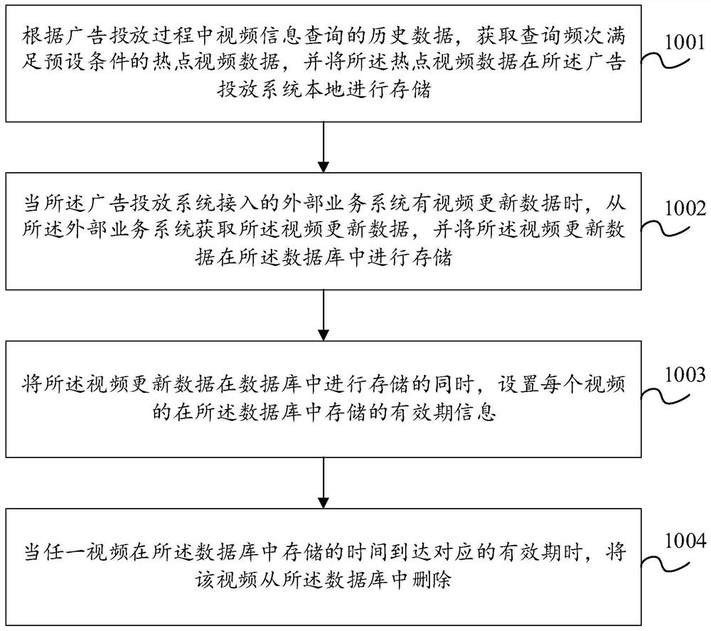 Video information query method and device, electronic equipment and storage medium