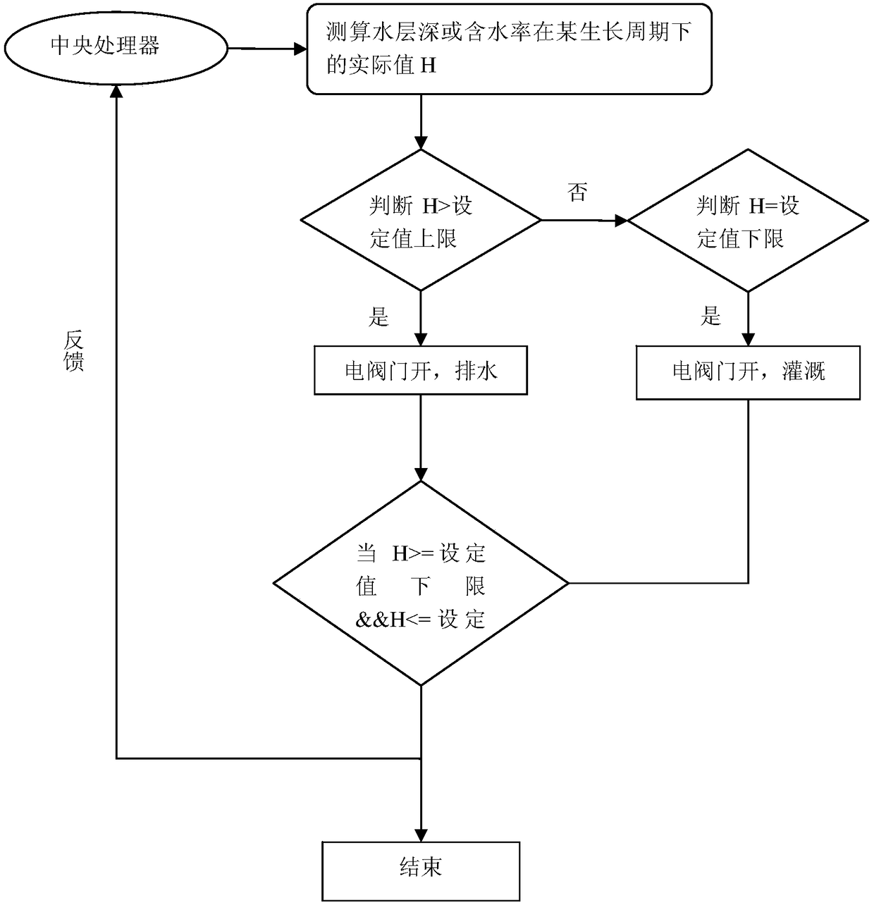 A simulation control system and method for paddy field oxygenation irrigation and drainage
