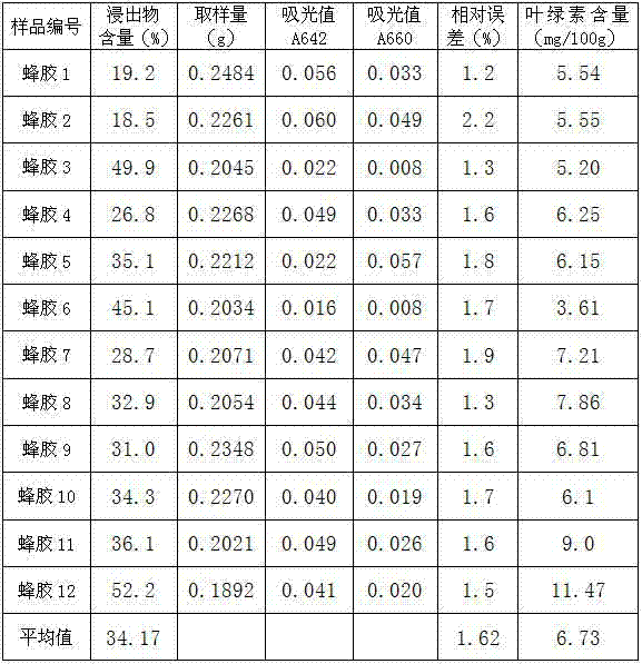 Method for identifying propolis and poplar glue by detecting chlorophyll content