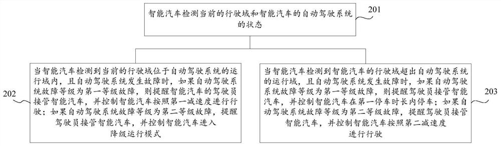 Smart car takeover method, device and storage medium