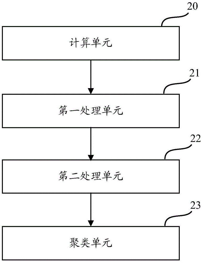 Product clustering method and apparatus