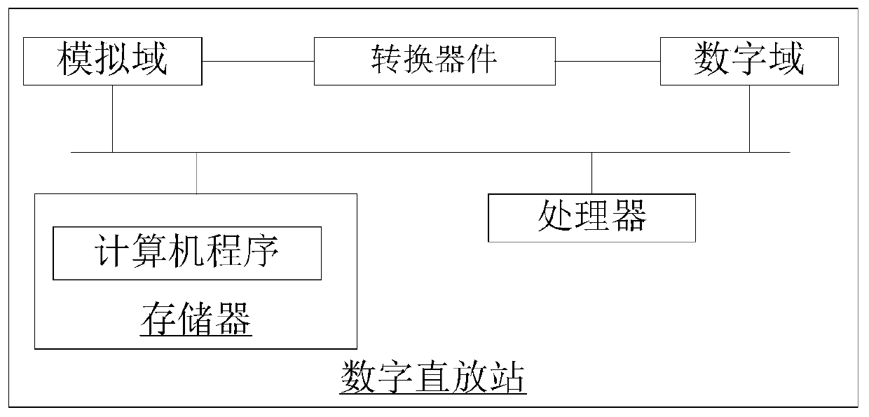 Gain control method and device for digital repeater, digital repeater and storage medium