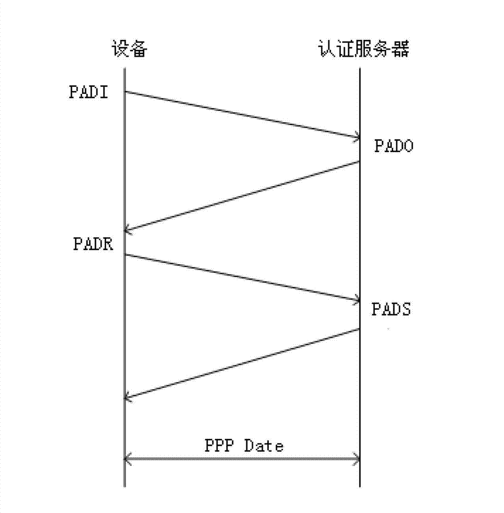 Method for achieving acquisition of internet protocol (IP) by different virtual local area network (VLAN) users