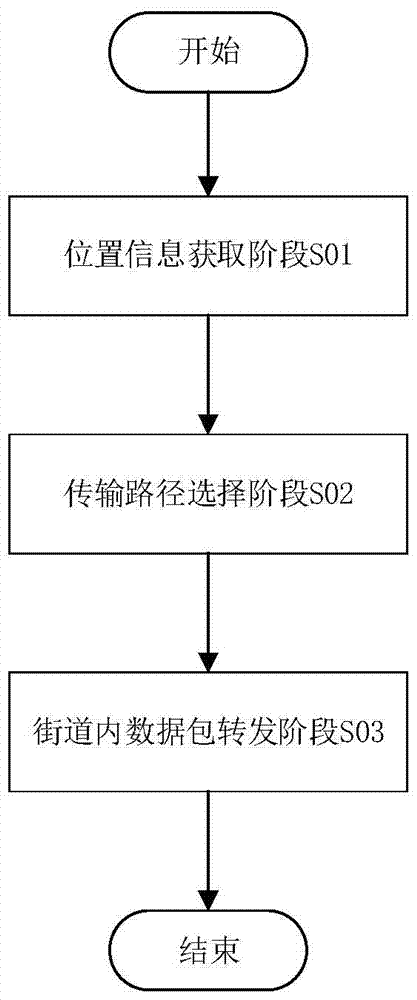 A data transmission route selection method based on vehicle density distribution