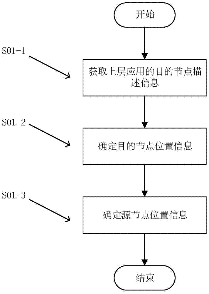 A data transmission route selection method based on vehicle density distribution