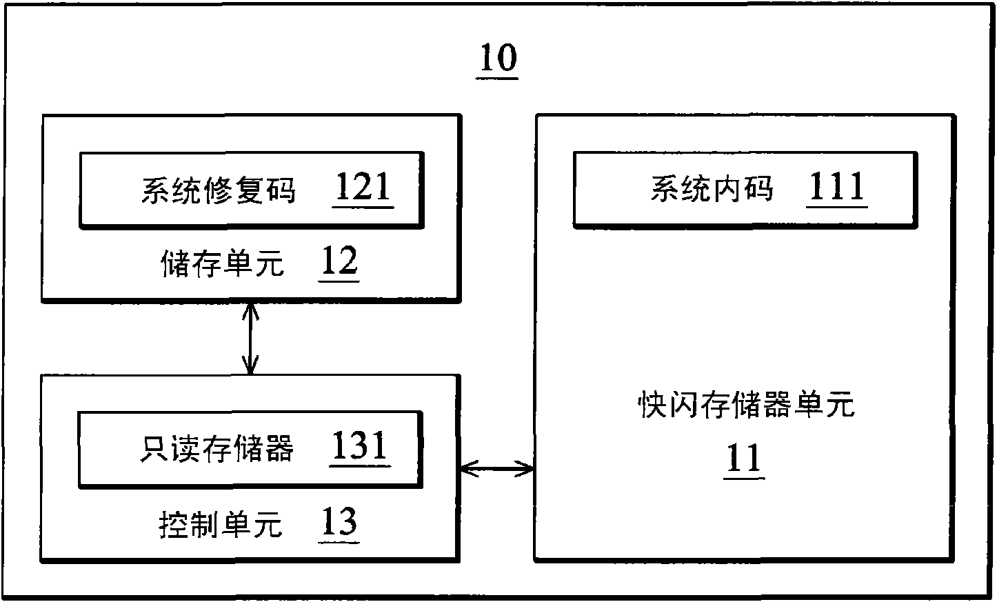 Embedded-type internal memory with system restoration data and system restoration method thereof