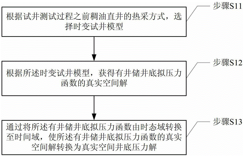 A Well Testing Interpretation Method for Vertical Wells in Heavy Oil Thermal Recovery