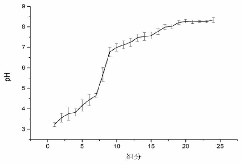 A free-flow isoelectric focusing electrophoretic separation method without ampholytes