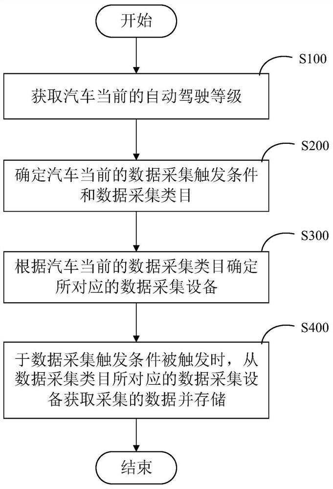 Vehicle driving data recording method, system, device and storage medium