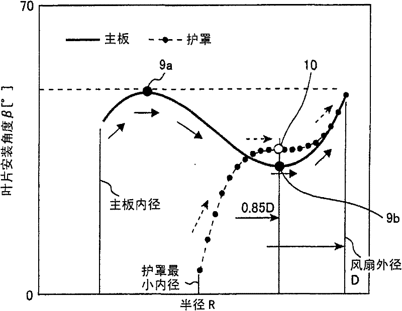 Centrifugal fan and air fluid machinery using the same