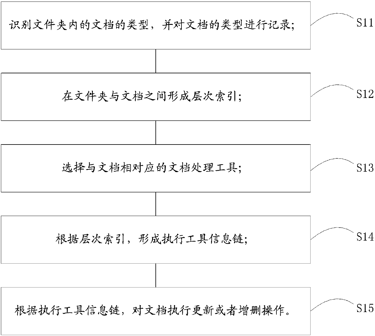 Document management auxiliary method and device