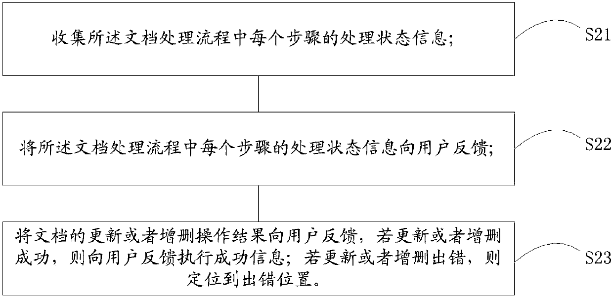 Document management auxiliary method and device