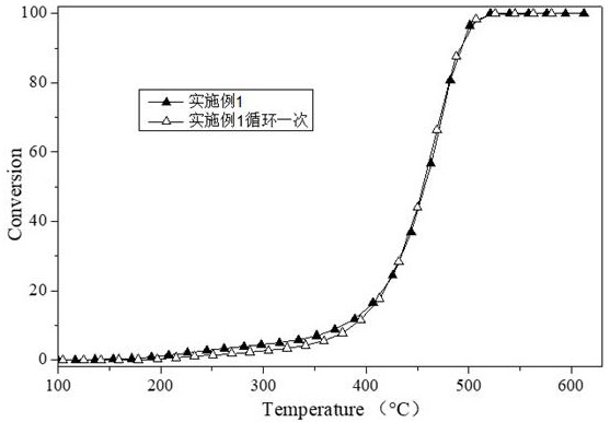 Method for coating DPF with sandwich type catalyst coating, obtained product and application