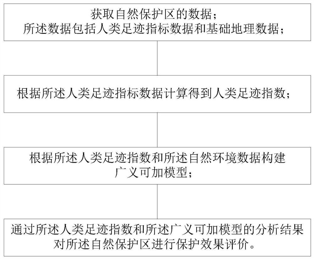 Evaluation method of nature reserves based on human footprint distribution and natural factors