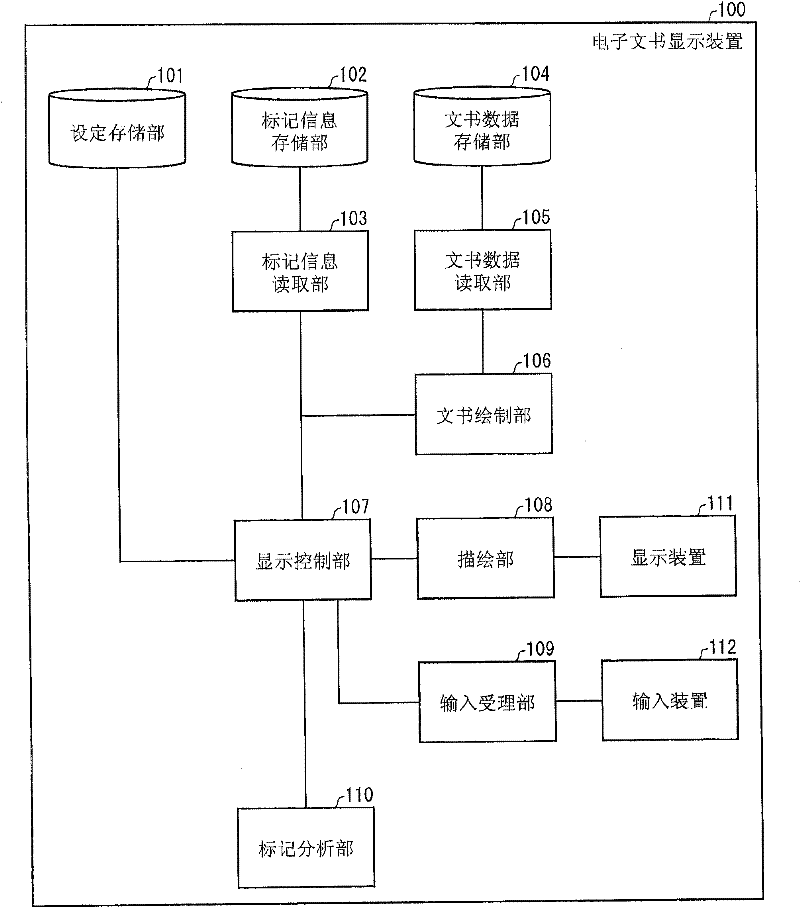 Electronic document processing device, electronic document display device, electronic document processing method, electronic document processing program, and storage medium