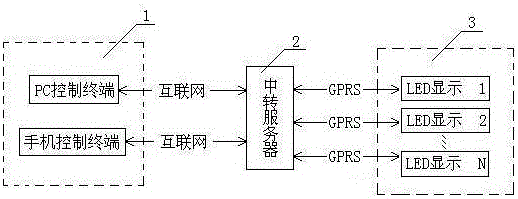 A remote led display control system based on gprs