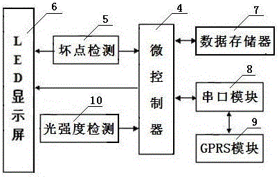 A remote led display control system based on gprs