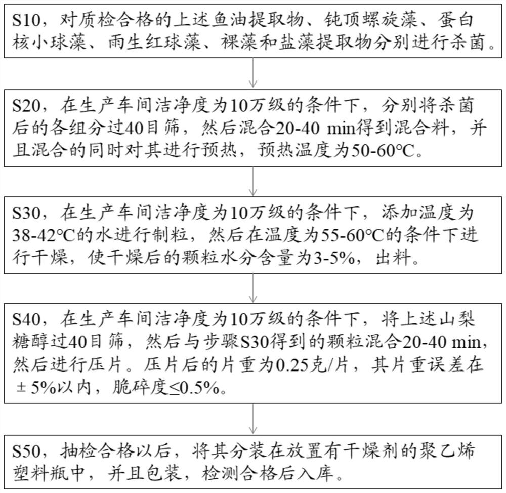 Fish oil extract multi-algae tablet capable of reducing blood fat and enhancing in-vivo fat metabolism and preparation method of fish oil extract multi-algae tablet