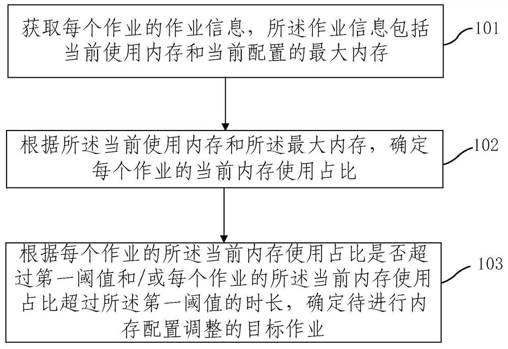 Memory management method and device