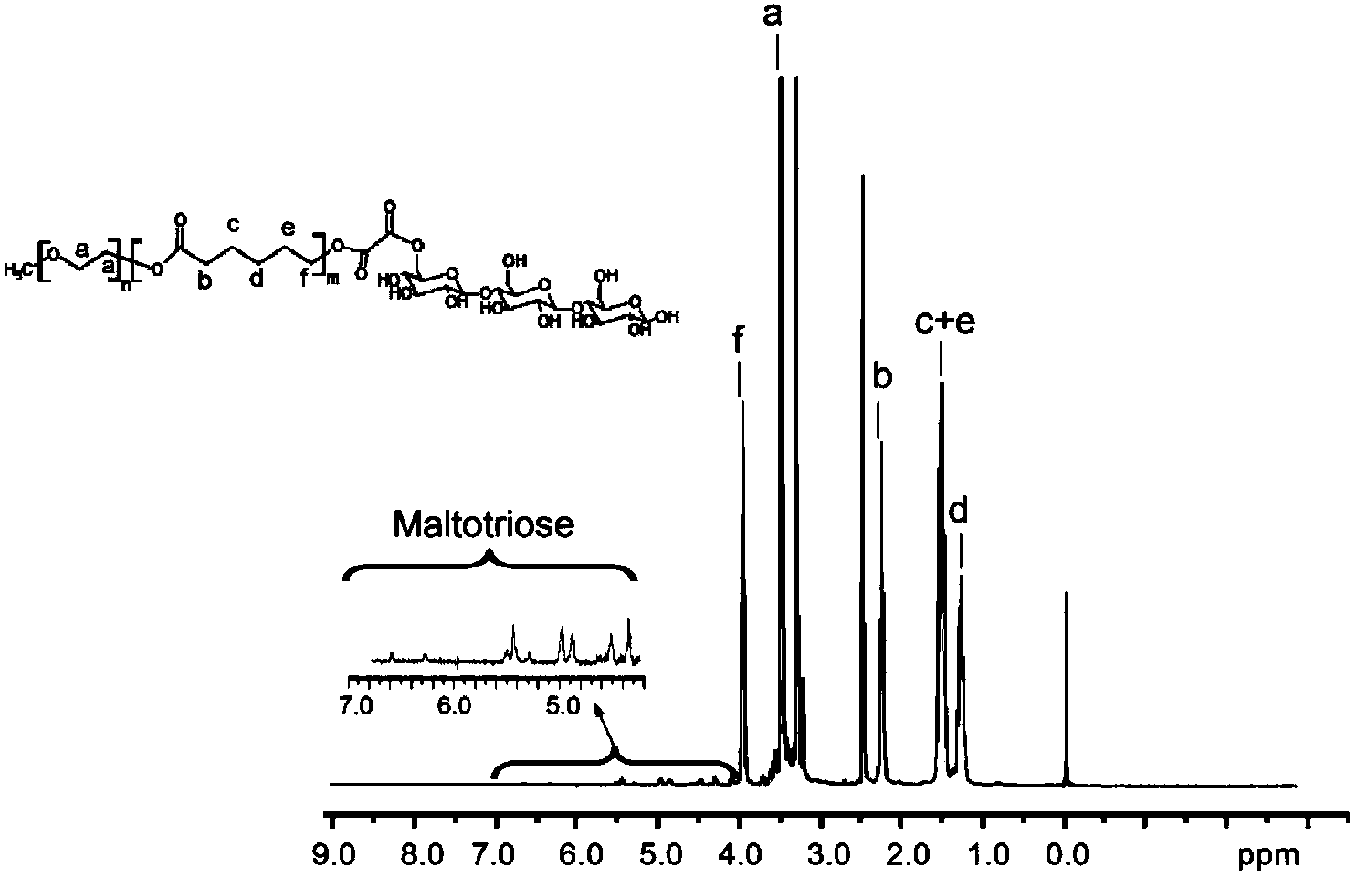 Block copolymer and synthesis method thereof, and preparation method of nano particles