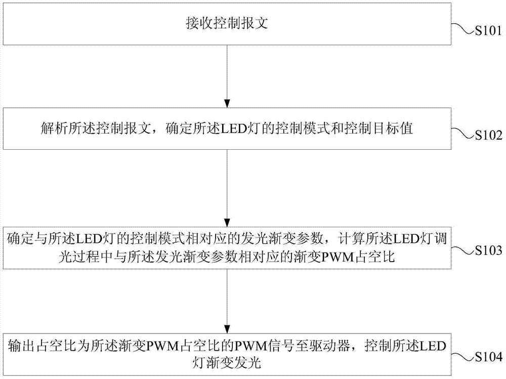 LED lighting control method, device and system