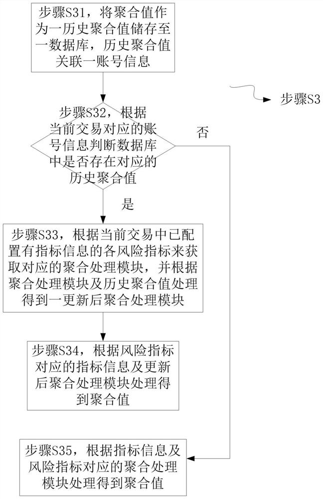 Risk control method and system