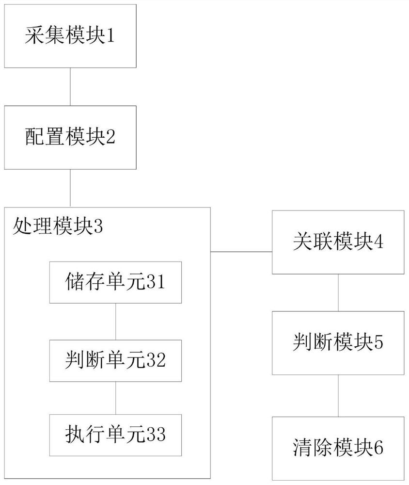 Risk control method and system