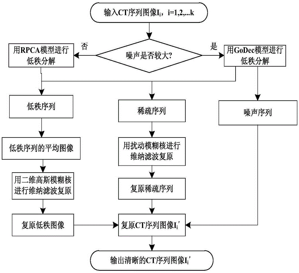 Image Restoration Method of CT Sequence Based on Low Rank Decomposition