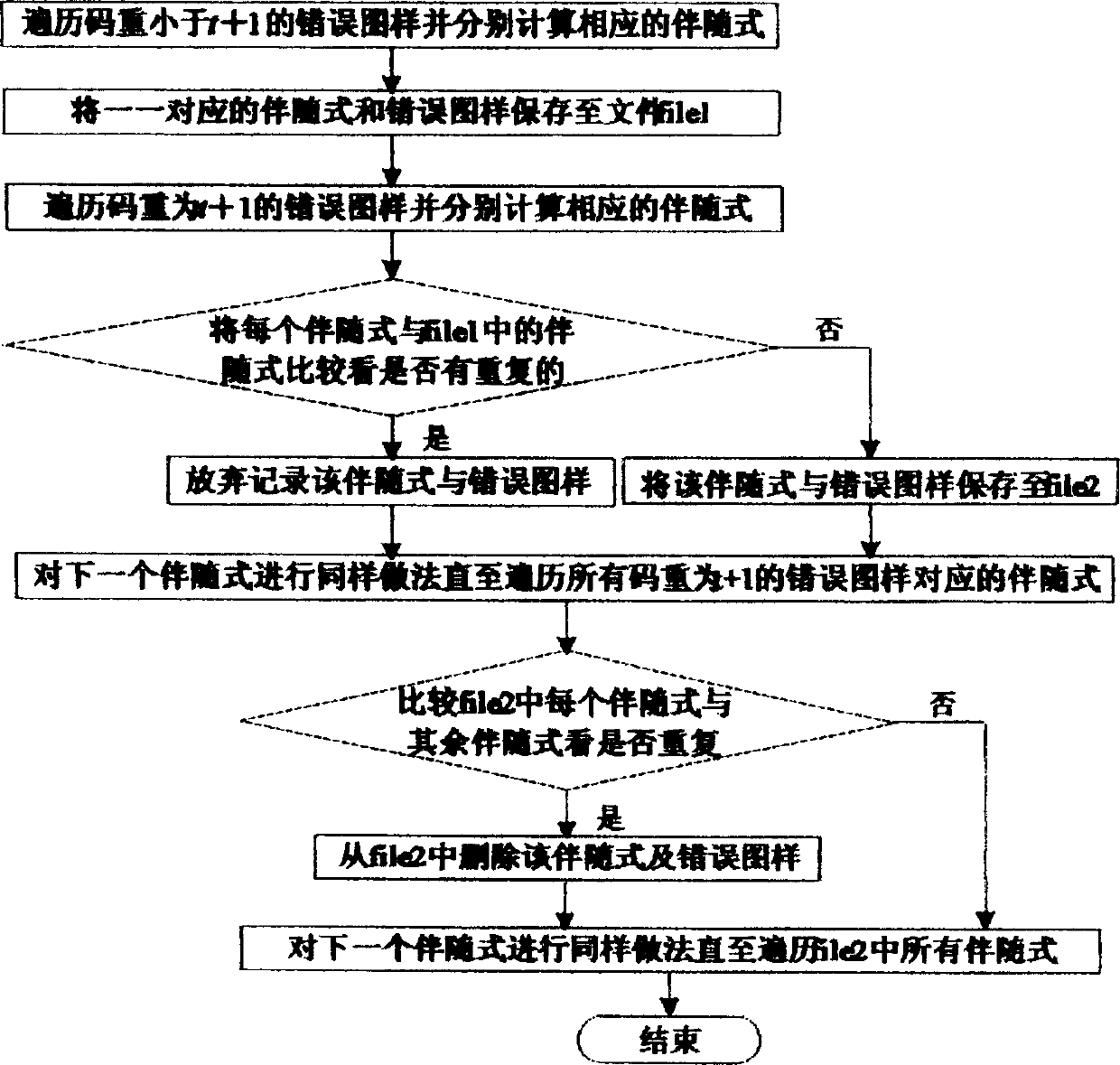 Method for extending circulation code error correcting ability