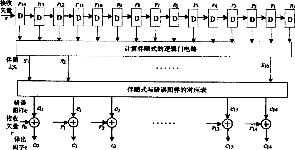 Method for extending circulation code error correcting ability