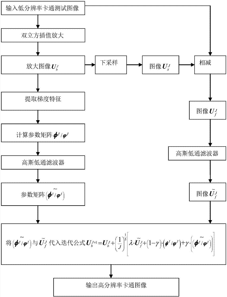 Cartoon texture decomposition-based image super-resolution reconstruction method