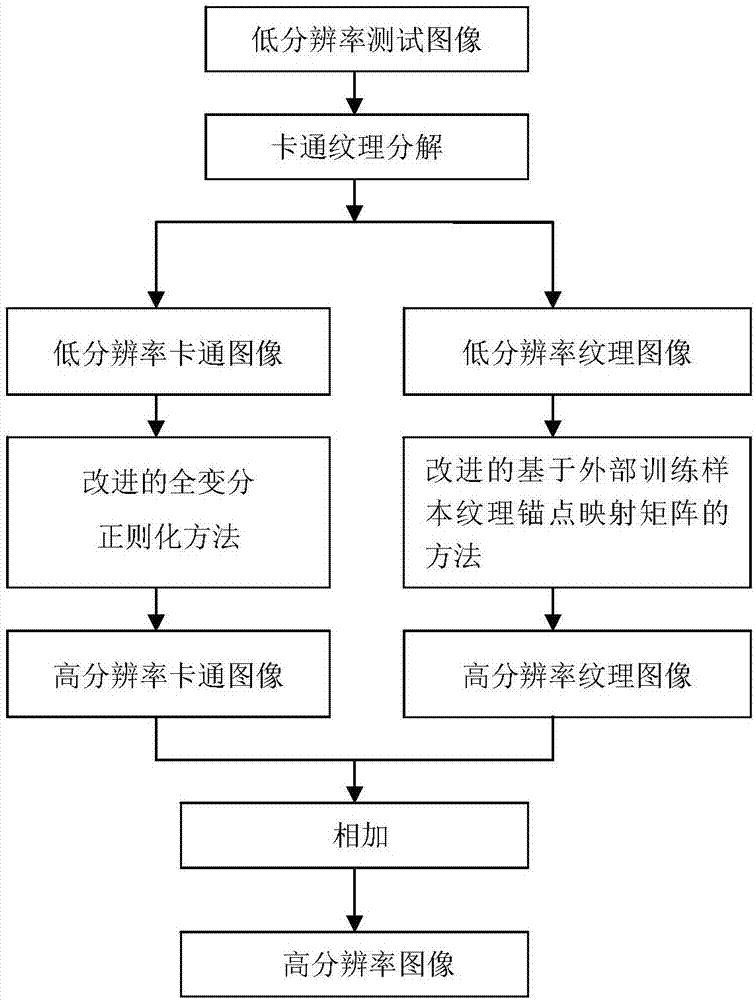 Cartoon texture decomposition-based image super-resolution reconstruction method