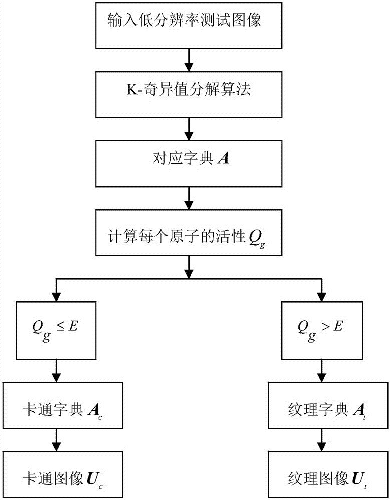 Cartoon texture decomposition-based image super-resolution reconstruction method