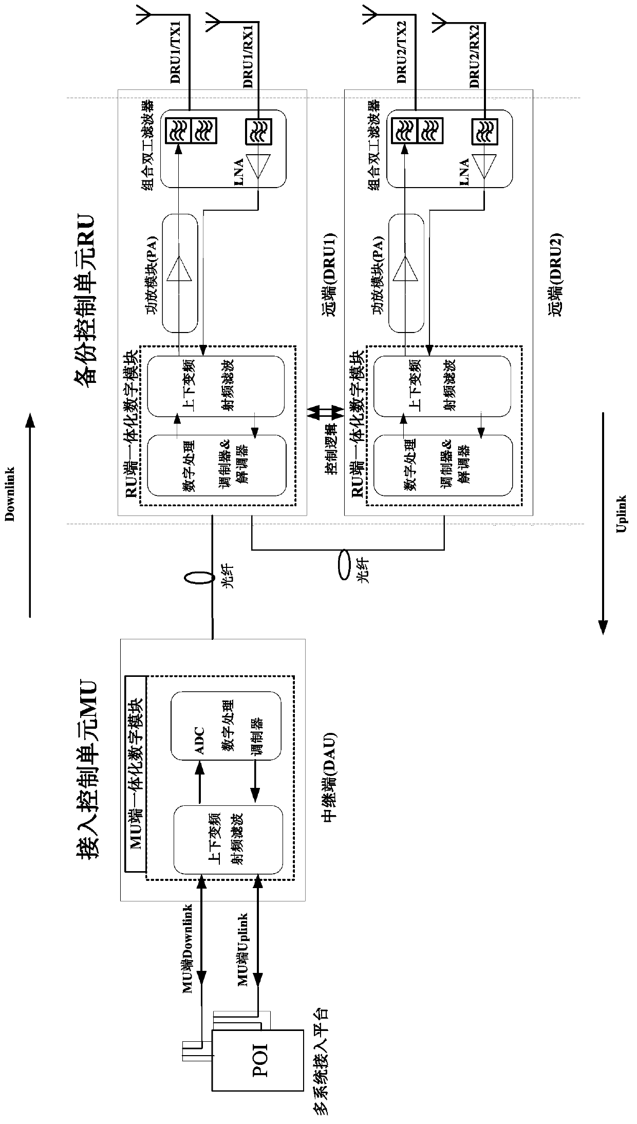 Mixed mode digital radio frequency zoom out system based on system backup