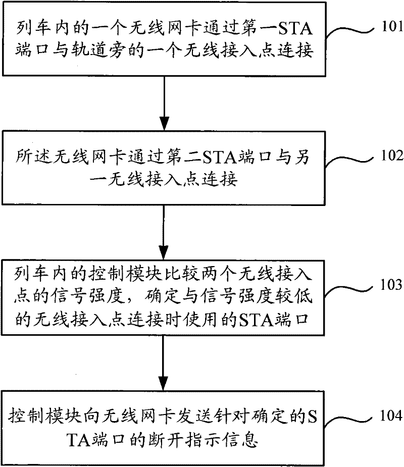 Switching method, system and wireless network card for vehicle-mounted communication