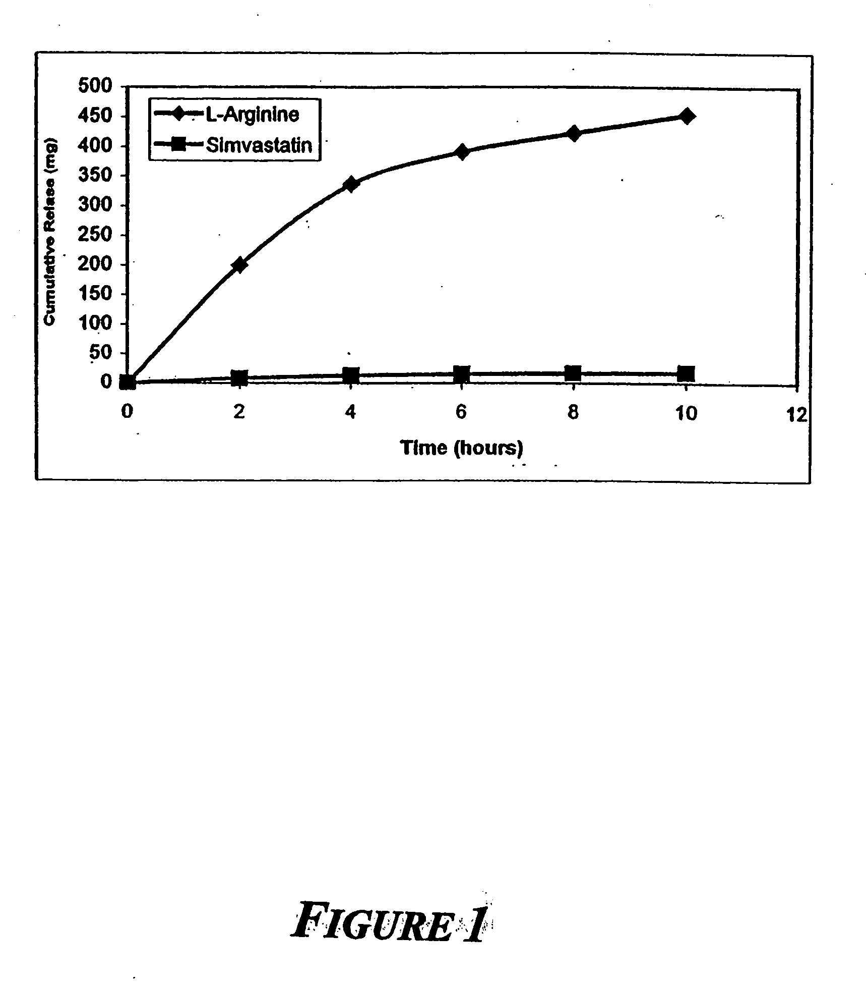 Sustained release L-arginine formulations and methods of manufacture and use