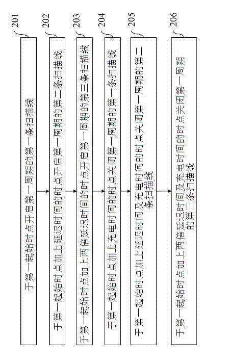 Method for controlling signal of scanning line of display