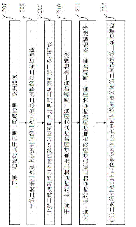 Method for controlling signal of scanning line of display