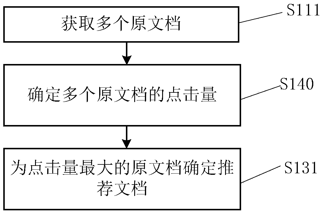 Document recommending method, device, equipment and computer readable medium