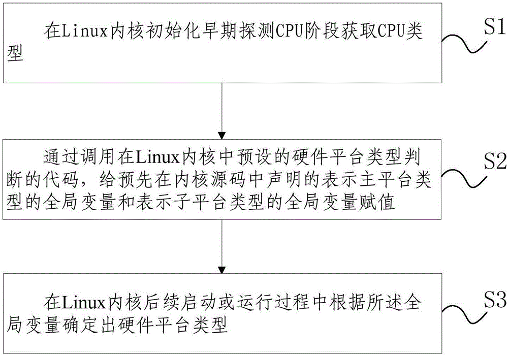 Method and device for judging hardware platform based on Linux kernel