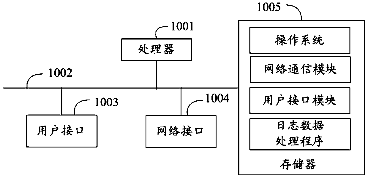 Log data processing method, device and equipment and computer readable storage medium