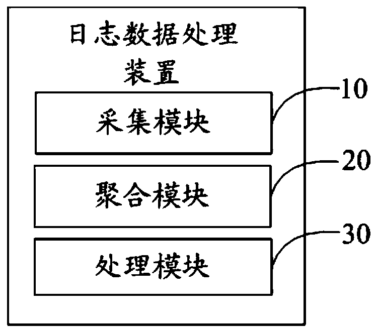 Log data processing method, device and equipment and computer readable storage medium