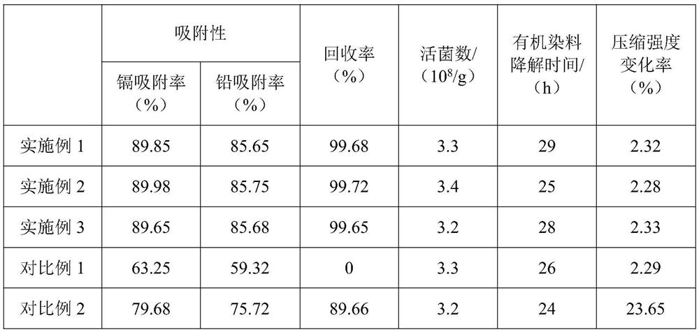 Compound bacterium soil remediation agent and preparation method thereof